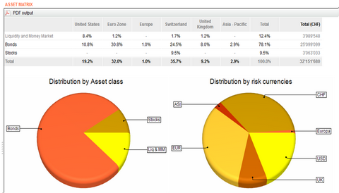 PortfolioNet™ - Assets matrix